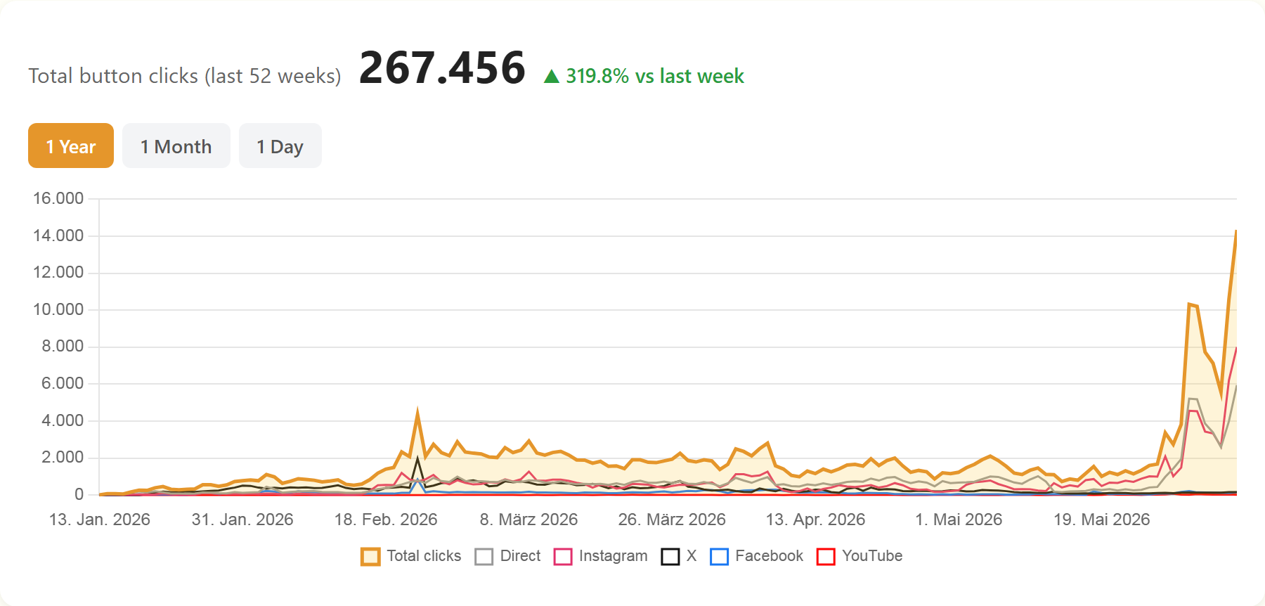 Linkifier stats dashboard showing 267.456 total button clicks over the last 52 weeks